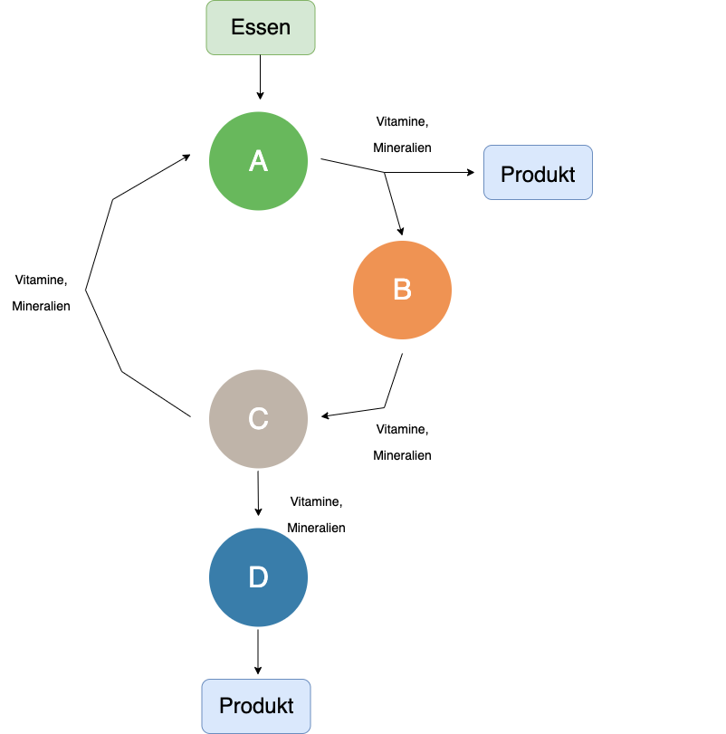 Recycling Diagramm